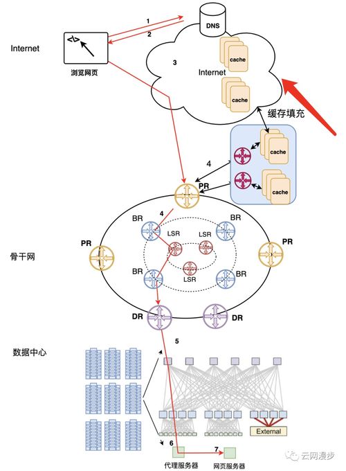 互聯(lián)網(wǎng)公司的網(wǎng)絡(luò)架構(gòu)與業(yè)務(wù)場景下的數(shù)據(jù)服務(wù)實現(xiàn)